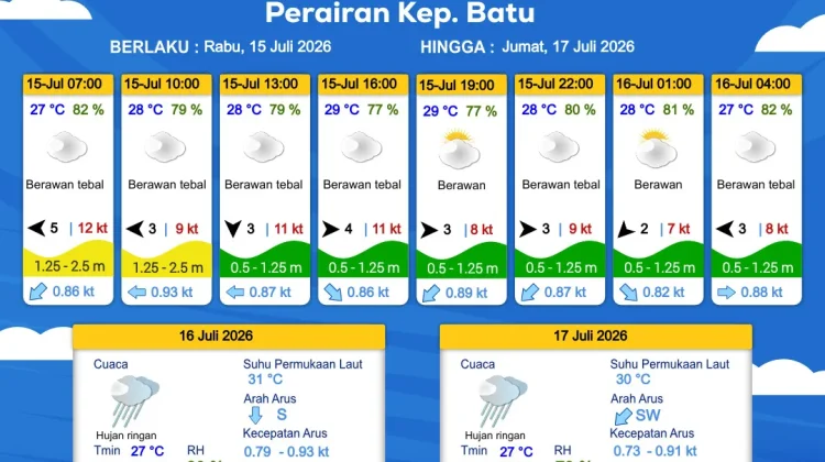 Prakiraan Cuaca Maritim Perairan Kepulauan Batu 15 - 17 Juli 2026