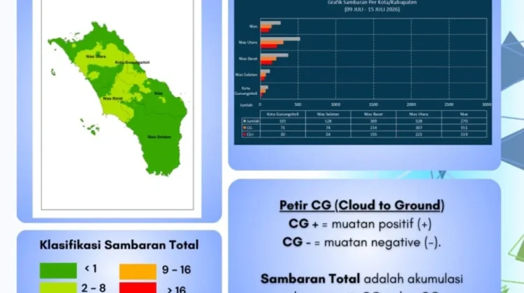 Aktivitas Petir di Kepulauan Nias Minggu Ini Naik Jadi 1.396 Sambaran