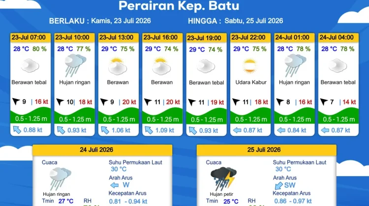 Prakiraan Cuaca Maritim Perairan Kepulauan Batu 23 - 25 Juli 2026
