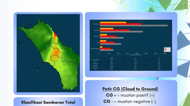 Aktivitas Petir Mingguan di Kepulauan Nias Melonjak Jadi 36.653 Kali Sambaran