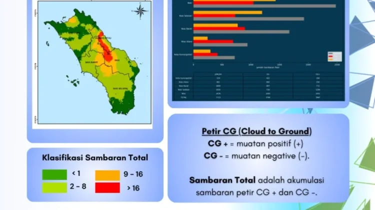 Aktivitas Petir Kepulauan Nias Minggu Ini Mencapai 7.733 Kali Sambaran