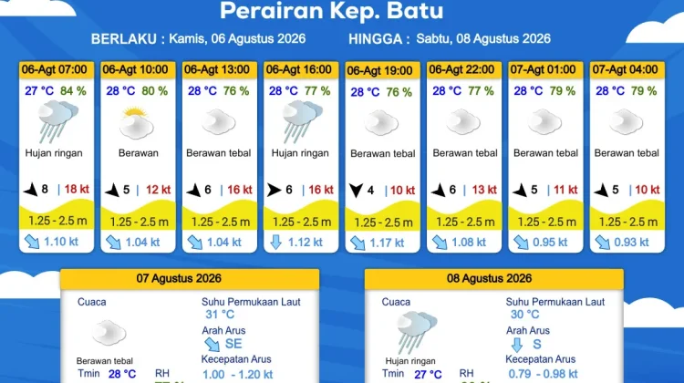 Prakiraan Cuaca Maritim Perairan Kepulauan Batu 6 - 8 Agustus 2026