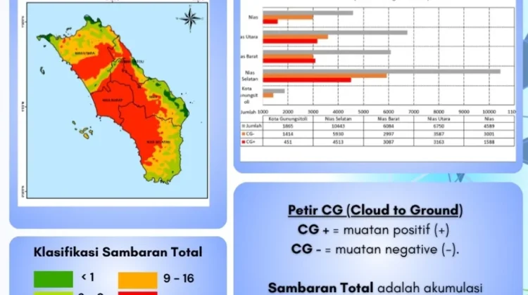 Aktivitas Petir Kepulauan Nias Minggu Ini Naik, Totalnya 29.731 Kali Sambaran