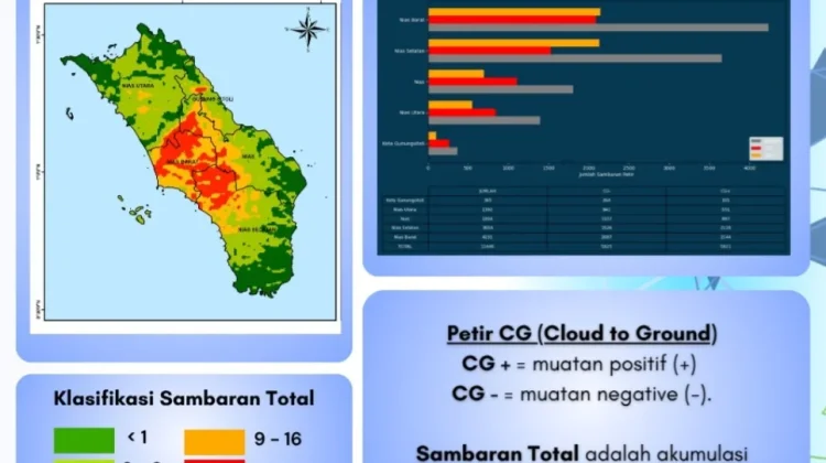 Aktivitas Petir Mingguan di Kepulauan Nias Turun Jadi 11.446 Kali Sambaran