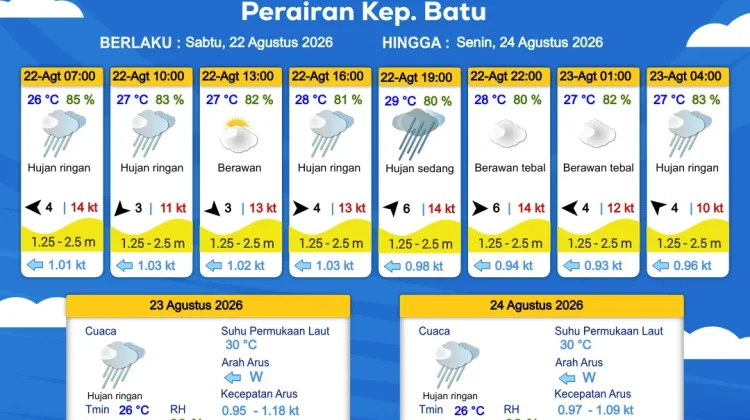 Prakiraan Cuaca Maritim Perairan Kepulauan Batu 22 - 24 Agustus 2026