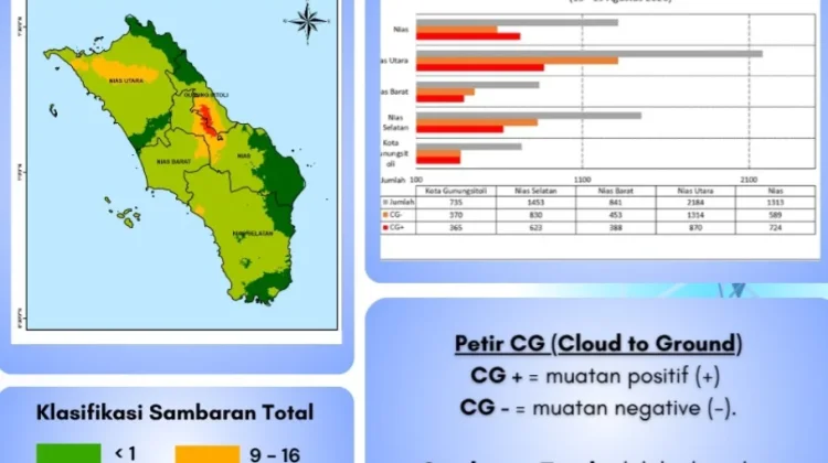 Aktivitas Petir Mingguan di Kepulauan Nias Turun Lagi Jadi 6.526 Kali Sambaran