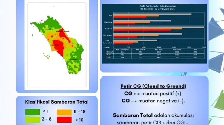 Naik Signifikan, Aktivitas Petir Kepulauan Nias Minggu Ini 12.352 Sambaran