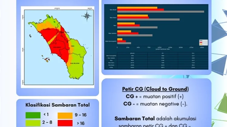 Melonjak Tajam, Aktivitas Petir Kepulauan Nias Minggu Ini 56.365 Sambaran