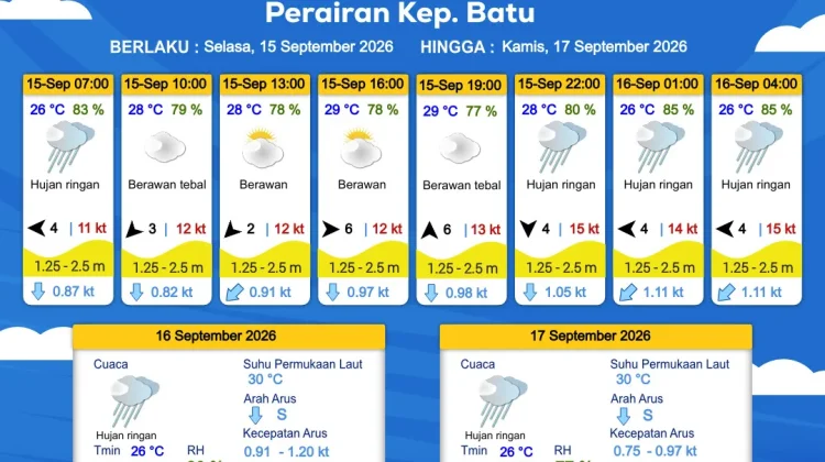 Prakiraan Cuaca Maritim Perairan Kepulauan Batu 15 - 17 September 2026