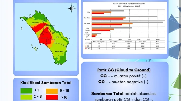Minggu Ini, Aktivitas Petir di Kepulauan Nias Capai 18.566 Kali Sambaran