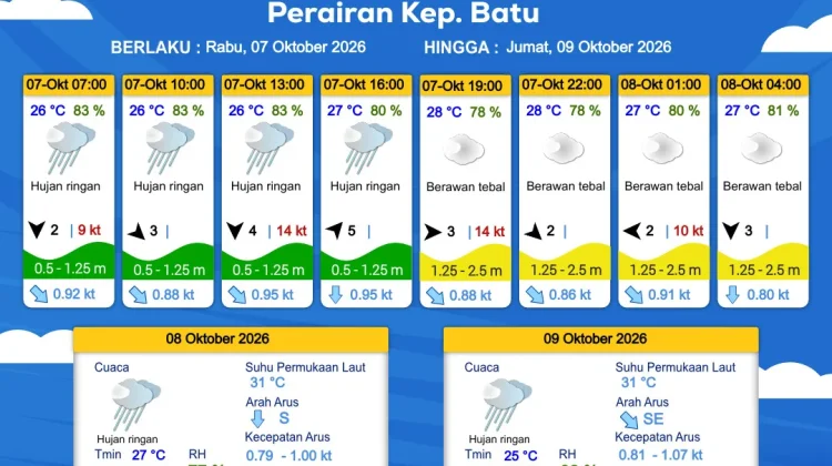 Prakiraan Cuaca Maritim Perairan Kepulauan Batu 7 - 9 Oktober 2026