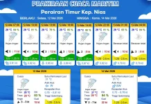 Prakiraan Cuaca Maritim Perairan Kepulauan Batu 12-14 Mei 2026