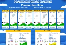 Prakiraan Cuaca Maritim Perairan Kepulauan Batu 18-20 Juni 2026
