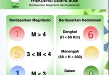 Kejadian Gempa di Kepulauan Nias Minggu Ini Tercatat Tujuh Kali