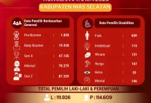KPU Nisel Umumkan Hasil PDPB Triwulan II Tahun 2026