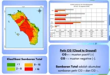Aktivitas Petir Kepulauan Nias Minggu Ini Naik, Totalnya 29.731 Kali Sambaran