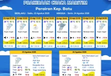 Prakiraan Cuaca Maritim Perairan Kepulauan Batu 22 - 24 Agustus 2026