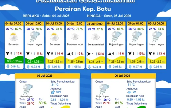 Prakiraan Cuaca Maritim Perairan Kepulauan Batu 4-6 Juli 2026