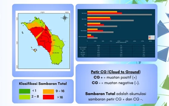 Melonjak Tajam, Aktivitas Petir Kepulauan Nias Minggu Ini 56.365 Sambaran