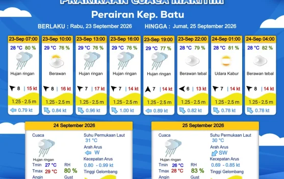 Prakiraan Cuaca Maritim Perairan Kepulauan Batu 23 - 25 September 2026