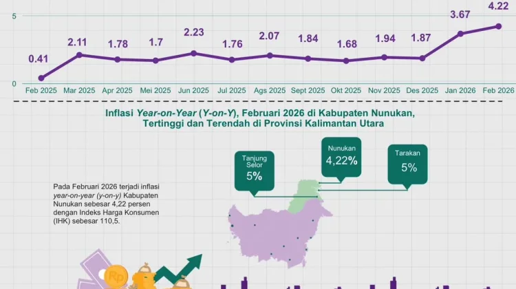 Inflasi 4,22 Persen, BPS Nunukan Minta Waspada