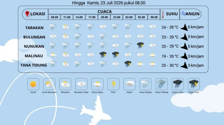 Prakiraan Cuaca Wilayah Kabupaten Nunukan 22 Juli 2026