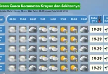 Prakiraan Cuaca Wilayah Krayan Hari Ini