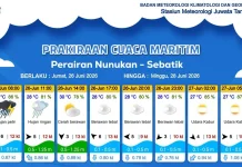 Prakiraan Cuaca Wilayah Kabupaten Nunukan