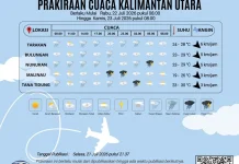 Prakiraan Cuaca Wilayah Kabupaten Nunukan 22 Juli 2026