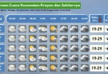 Prakiraan Cuaca Wilayah Krayan Hari Ini