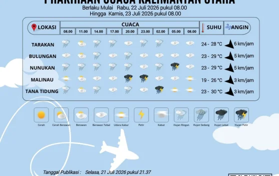 Prakiraan Cuaca Wilayah Kabupaten Nunukan 22 Juli 2026