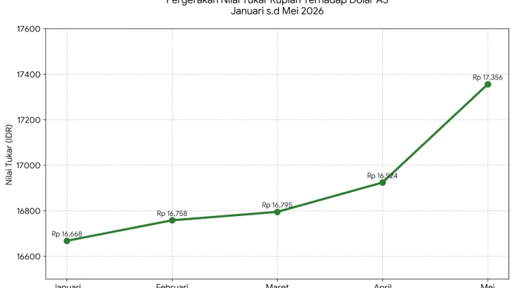 Dampak Rupiah Melemah bagi Dompet Masyarakat