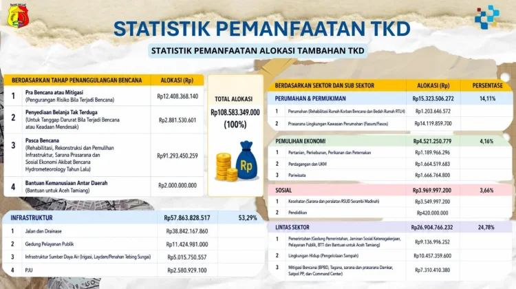 Pemkot Solok Optimalkan TKD Rp108,58 Miliar untuk Pemulihan Pascabencana