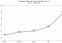 Dampak Rupiah Melemah bagi Dompet Masyarakat