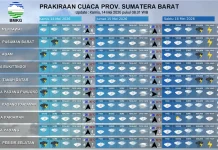 Tiga Hari ke Depan, Hujan Sedang hingga Lebat Merata di Sumbar