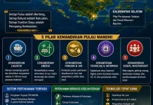 Strategi Pulau Mandiri: Menjadikan Nelayan Pesisir Poros Utama Pertahanan