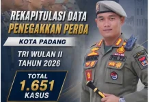 Satpol PP Padang Tertibkan 1.651 Pelanggaran Selama Triwulan II 2026