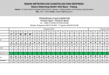 BMKG Maritim Teluk Bayur Ingatkan Gelombang Tinggi Mengintai Perairan Sumbar