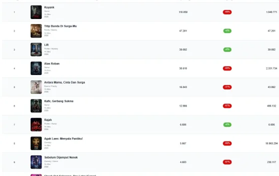 Kuyank Tak Tergoyahkan Jadi Film Terlaris Selama Tiga Pekan Berturut-turut