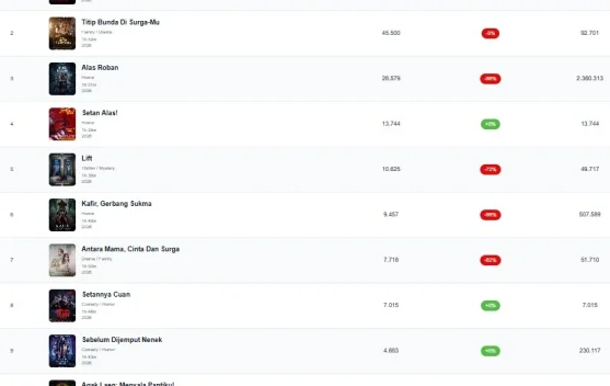 Kuyank Jadi Jawara Film Indonesia Terlaris Empat Pekan Berturut-Turut