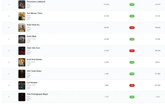 Perumahan Laddaland Menduduki Posisi Puncak Film Terlaris untuk Pekan Ini