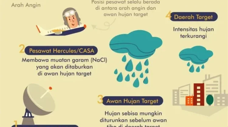 BPBD Kalteng Usulkan Perpanjangan Operasi Modifikasi Cuaca
