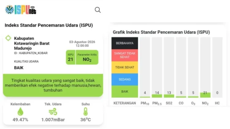 Cuaca Makin Panas Terik di Kobar, Udara Kering Bikin Riskan Kebakaran