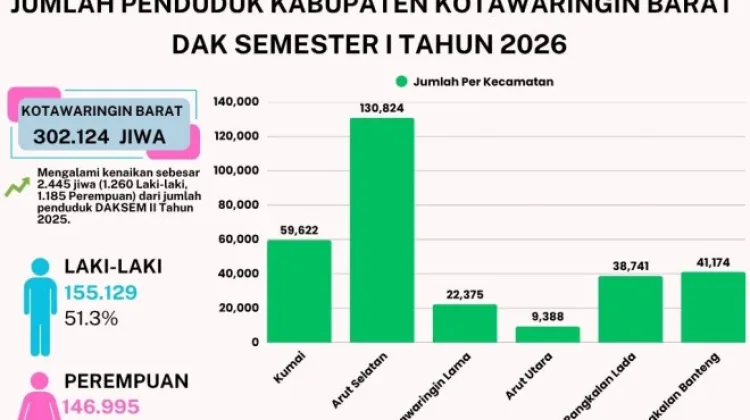 Tembus 302 Ribu Jiwa, Jumlah Penduduk Kobar Naik 0,82 Persen