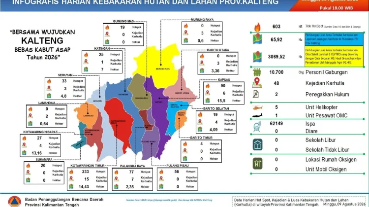 Hotspot di Kalteng Capai 1.922 Titik, Pulang Pisau Tertinggi