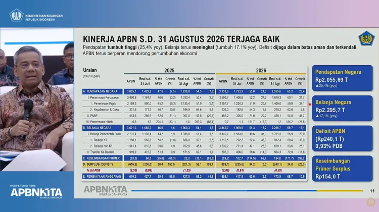 Kinerja APBN hingga 31 Agustus 2026 Terjaga Baik, Pendapatan Tumbuh 25,4 Persen
