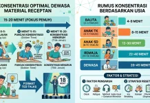 Strategi Menjaga Konsentrasi dalam Penyampaian Materi Berdasarkan Usia