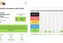 Cuaca Makin Panas Terik di Kobar, Udara Kering Bikin Riskan Kebakaran