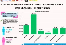 Tembus 302 Ribu Jiwa, Jumlah Penduduk Kobar Naik 0,82 Persen