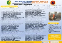 Sebanyak 66 Lokasi Kebakaran Lahan Masih dalam Upaya Pemadaman